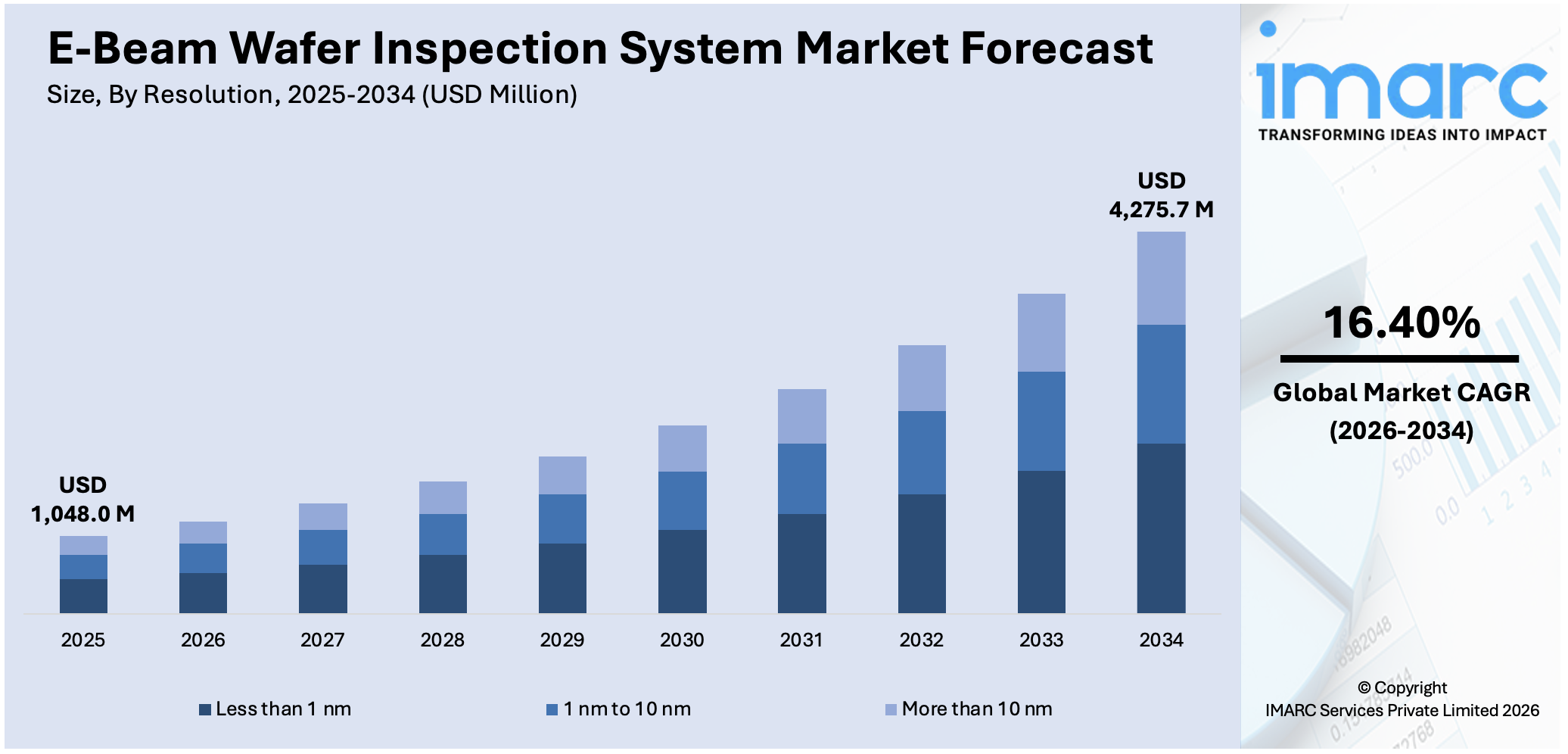 E-Beam Wafer Inspection System Market Size
